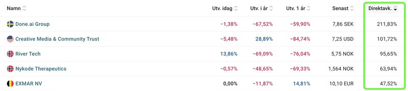 Foto: Skärmavbild Avanza.se Foto: Skärmavbild Avanza.se